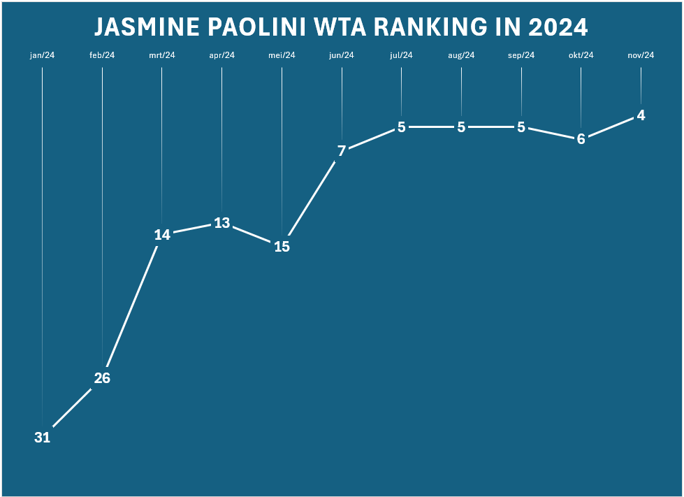 Chart: Jasmine Paolini's Rise through the WTA Rankings in 2024