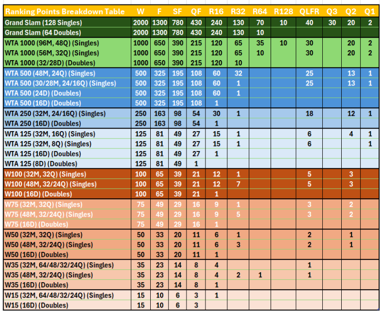 complete-breakdown-of-women-s-tennis-ranking-points-from-grand-slams
