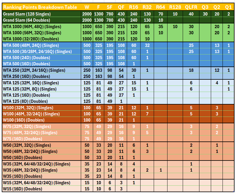 Breakdown of WTA Ranking Points per Tournament Type Singles & Doubles - Majors, WTA1000, WTA500, WTA250, WTA125, W100, W75, W50, W35, and W15