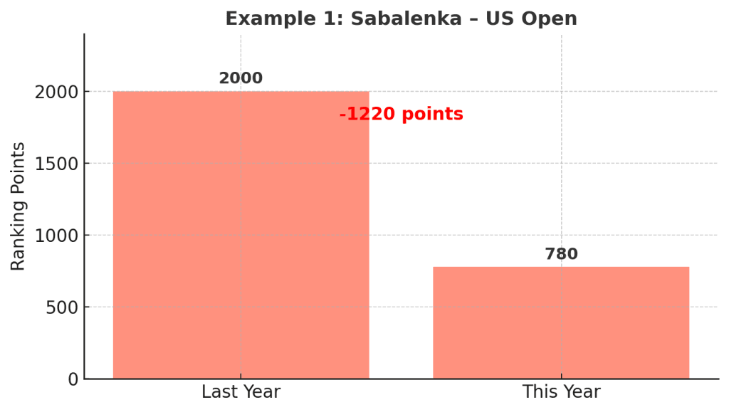 Explanation of How WTA Ranking Points Are Calculated Based on a Sabalenka Example.