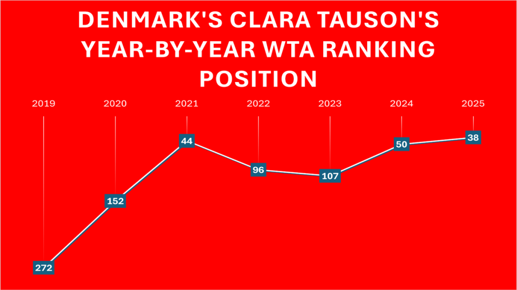 Clara Tauson's year-by-year WTA ranking progression from 2019 to 2025, showing her rise from No. 272 to No. 38 with notable fluctuations due to injuries and breakthroughs.