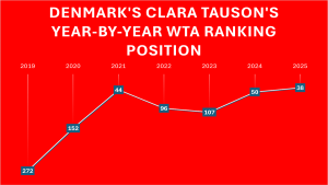 Portrait Clara Tauson: From Young Talent to the Player Everyone Wants to Avoid in the Main Draw