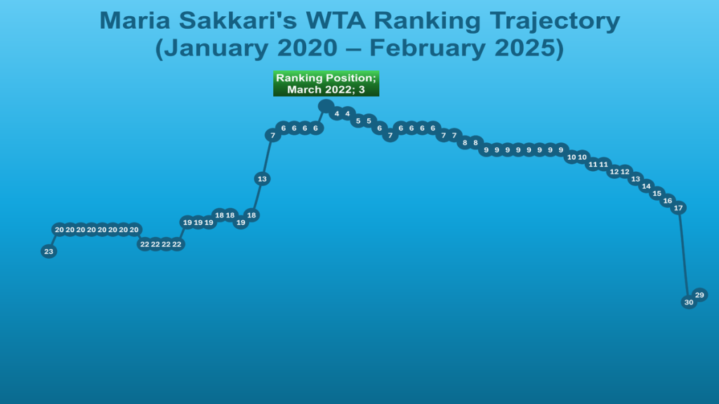 Maria Sakkari's WTA ranking trajectory from January 2020 to February 2025, visualizing her rise to World No. 3 in March 2022 and subsequent ranking fluctuations, with an inverted Y-axis representation