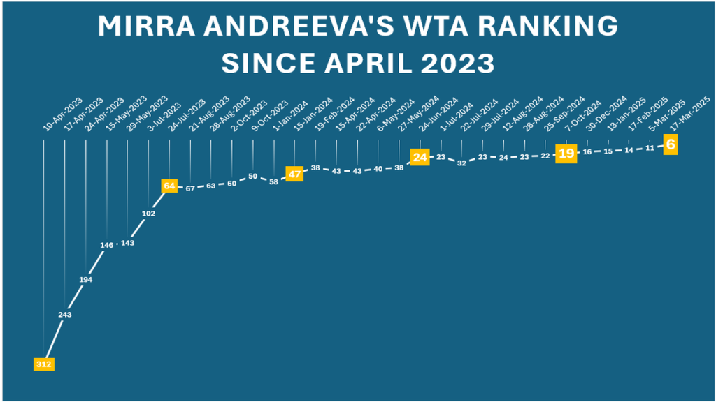 Mirra Andreeva's WTA ranking progression from April 2023 to March 17, 2025, showing her rise from world No. 312 to No. 6 in a detailed chart