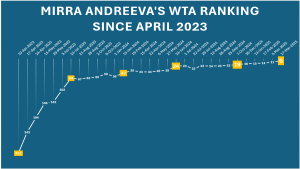 Mirra Andreeva’s Stunning WTA Rise: From No. 312 to Top 6 in Less Than Two Years